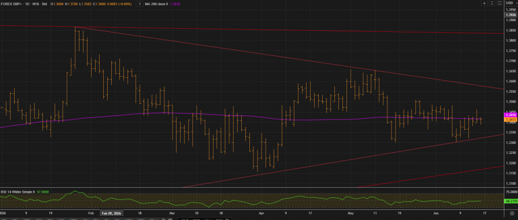 Trade GBPUSD on the FOMC Interest Rate Decision