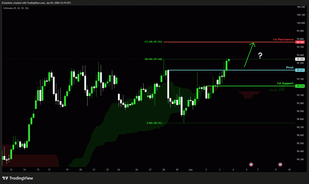 Thursday 4th June 2026: Technical Outlook and Review