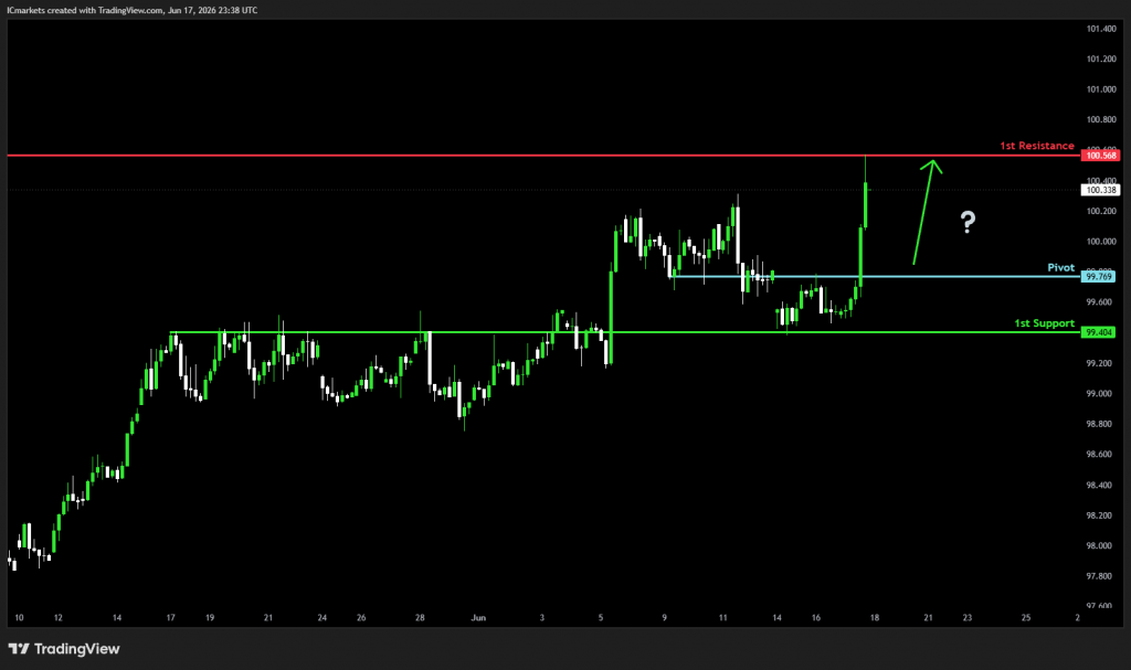 Thursday 18th June 2026: Technical Outlook and Review