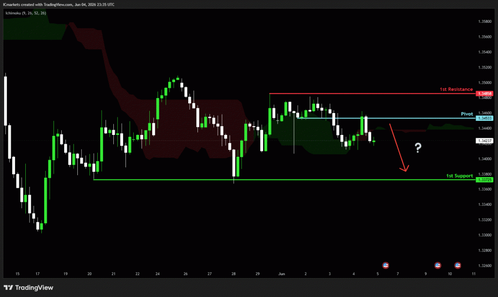 Friday 5th June 2026: Technical Outlook and Review
