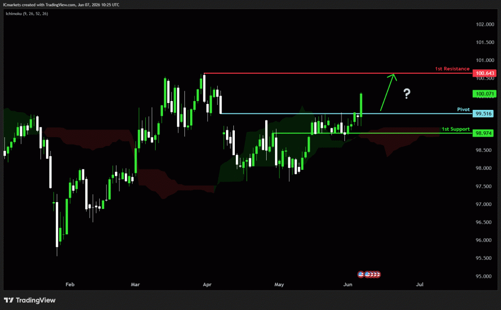Monday 8th June 2026: Technical Outlook and Review