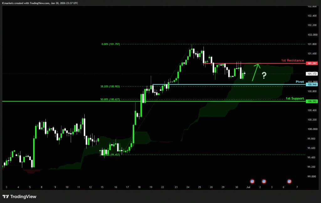 Wednesday 1st July 2026: Technical Outlook and Review