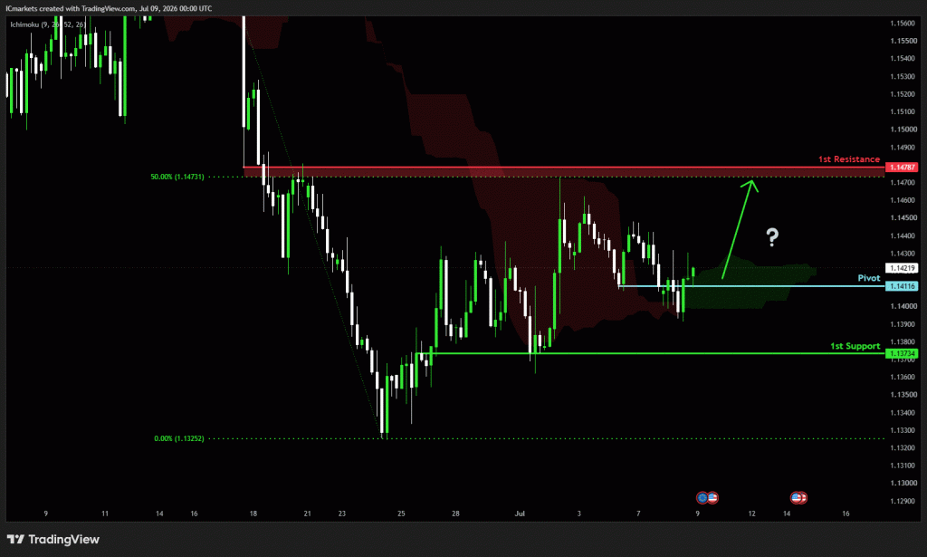 Thursday 9th July 2026: Technical Outlook and Review