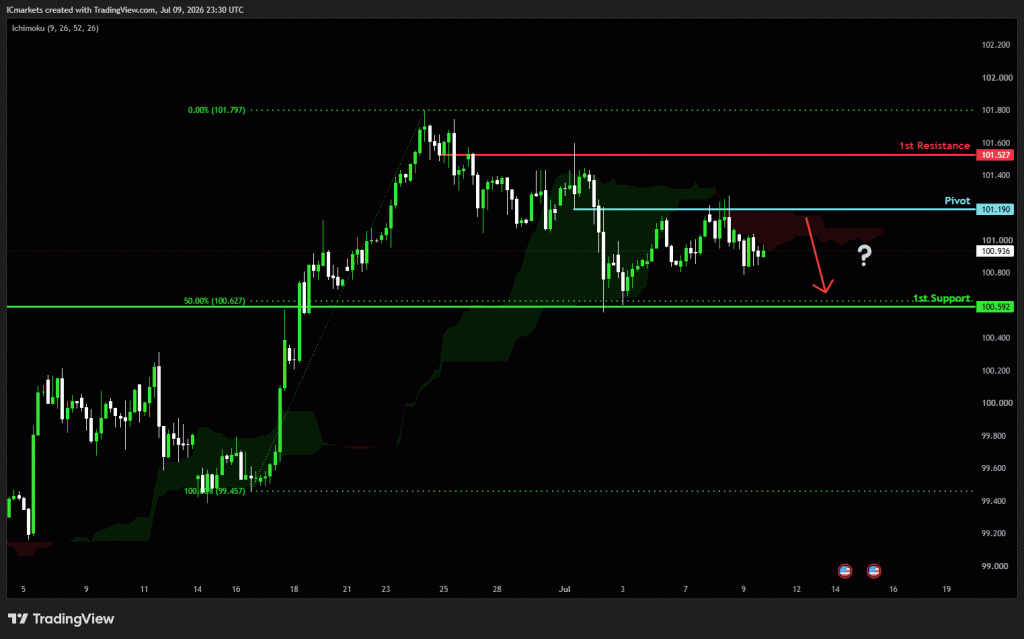 Friday 10th July 2026: Technical Outlook and Review