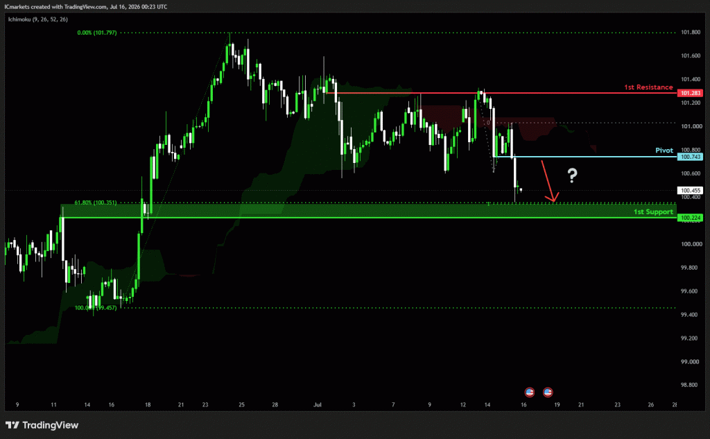 Thursday 16th July 2026: Technical Outlook and Review