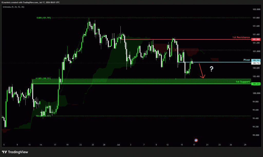 Friday 17th July 2026: Technical Outlook and Review