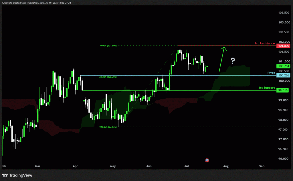 Monday 20th July 2026: Technical Outlook and Review