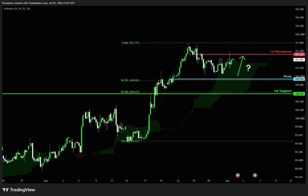 Thursday 2nd July 2026: Technical Outlook and Review