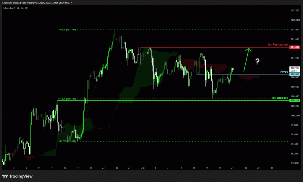 Tuesday 21st July 2026: Technical Outlook and Review