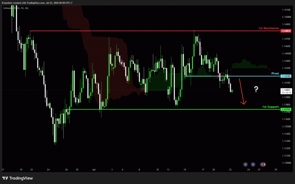 Wednesday 22nd July 2026: Technical Outlook and Review