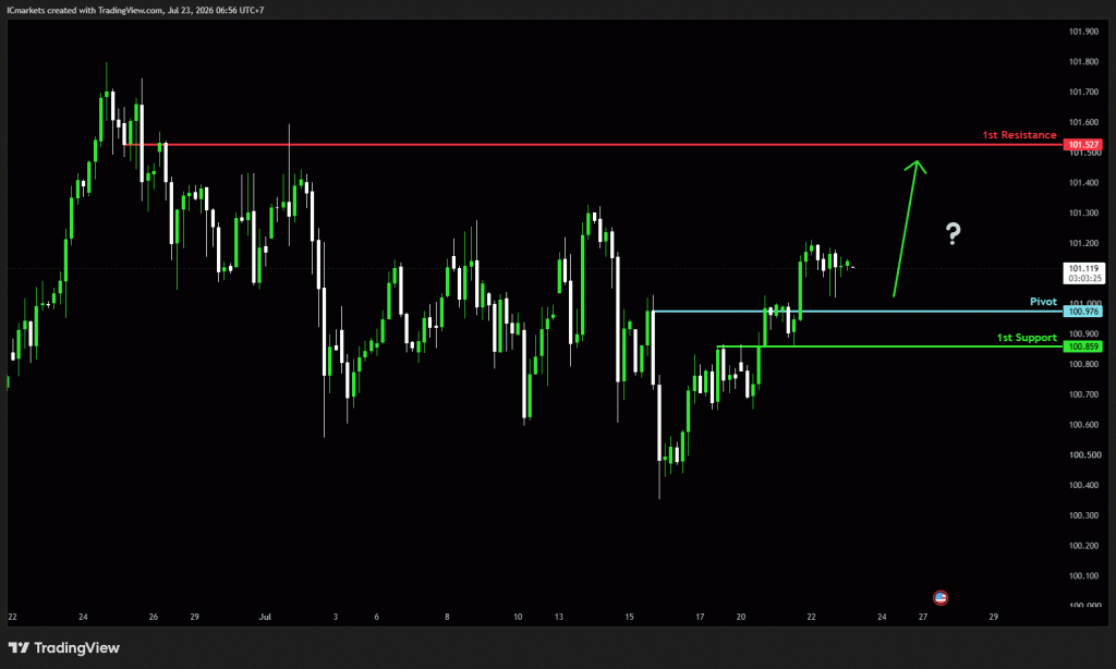 Thursday 23rd July 2026: Technical Outlook and Review