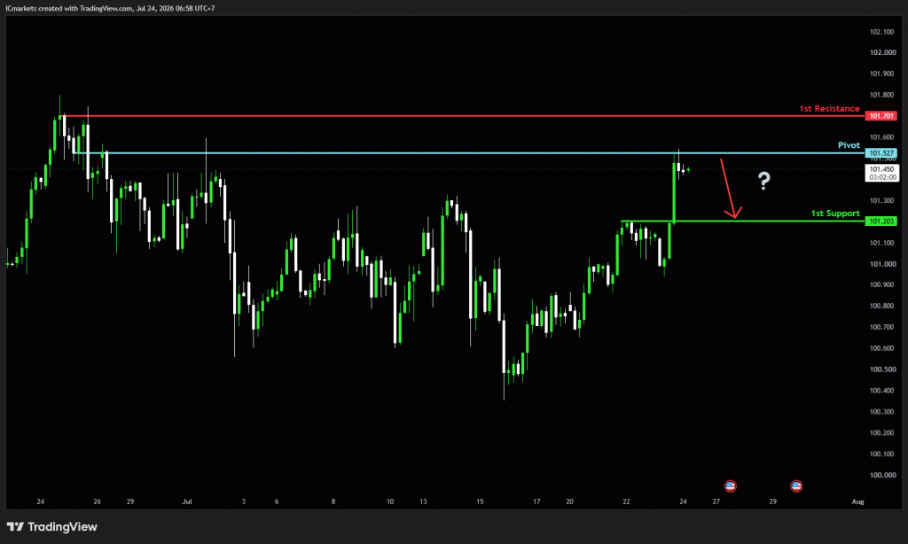 Friday 24th July 2026: Technical Outlook and Review