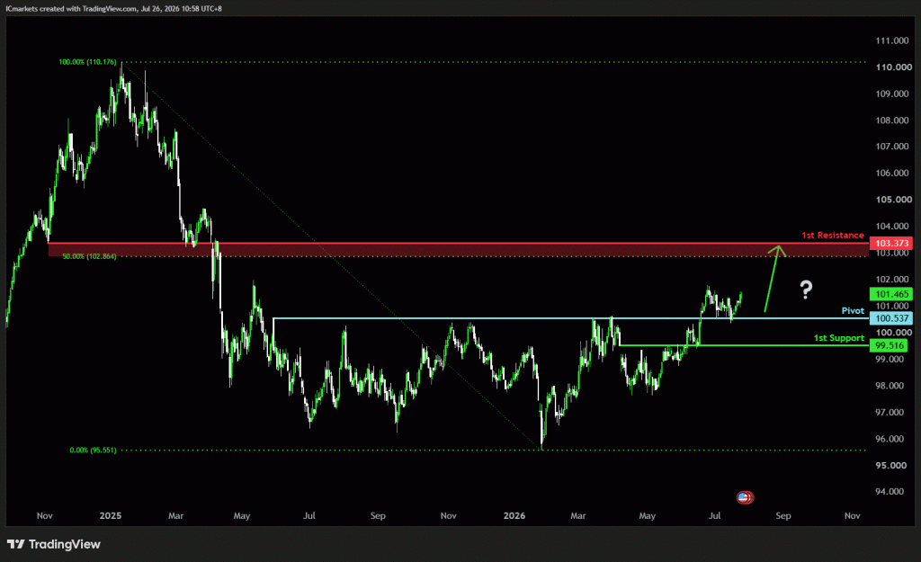 Monday 27th July 2026: Technical Outlook and Review