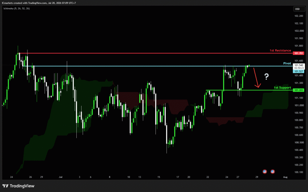 Tuesday 28th July 2026: Technical Outlook and Review
