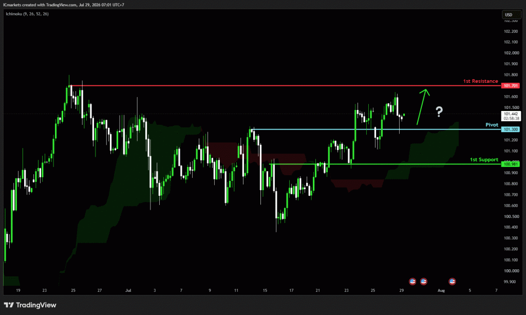 Wednesday 29th July 2026: Technical Outlook and Review