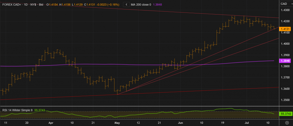 Trade USDCAD on the Bank of Canada Interest Rate Decision