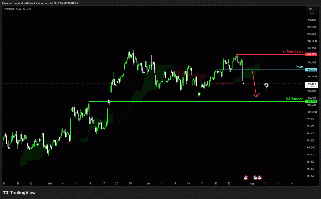 Thursday 30th July 2026: Technical Outlook and Review