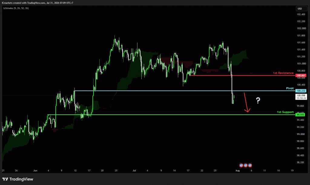 Friday 31st July 2026: Technical Outlook and Review