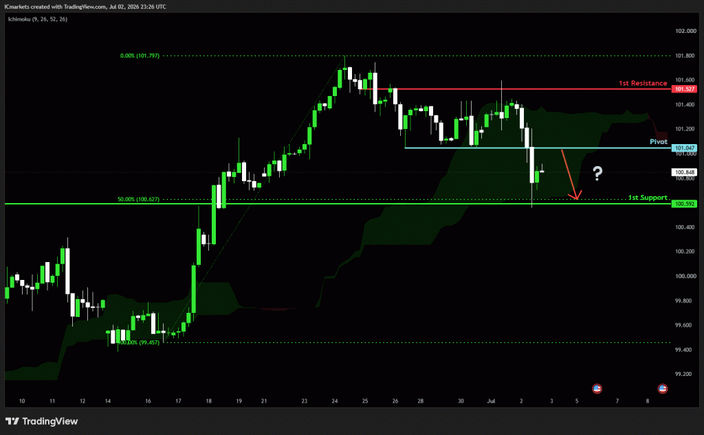 Friday 3rd July 2026: Technical Outlook and Review