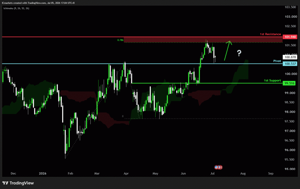 Monday 6th July 2026: Technical Outlook and Review