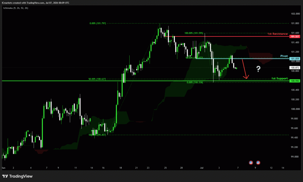 Tuesday 7th July 2026: Technical Outlook and Review