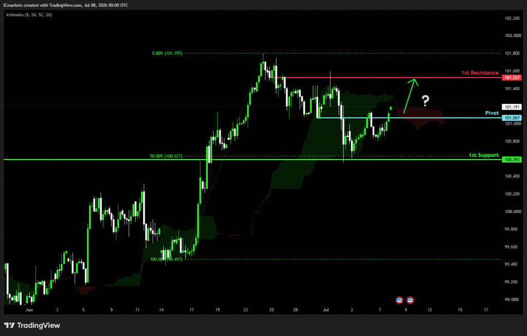 Wednesday 8th July 2026: Technical Outlook and Review