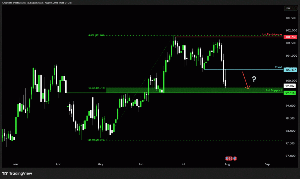 Monday 3rd August 2026: Technical Outlook and Review