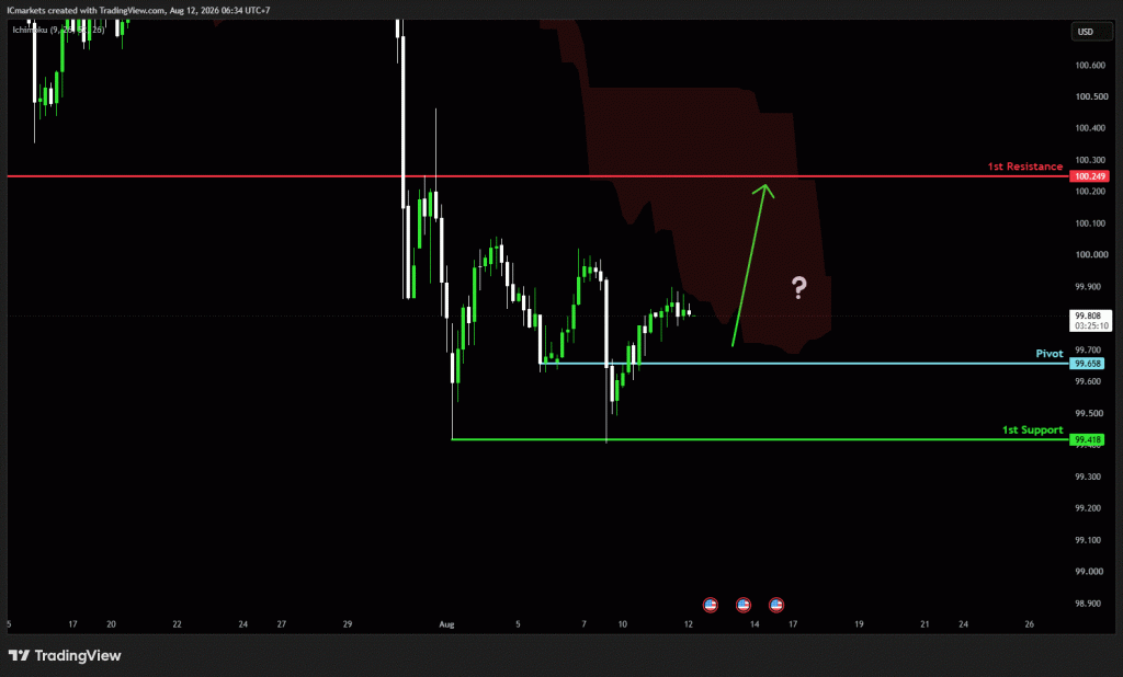 Wednesday 12th August 2026: Technical Outlook and Review