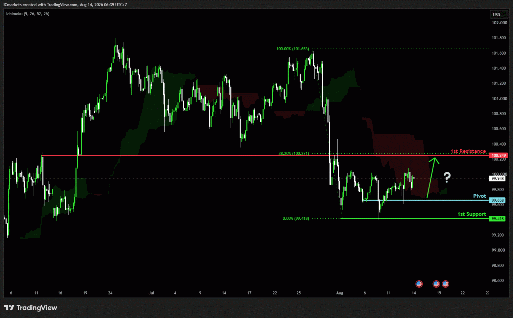 Friday 14th August 2026: Technical Outlook and Review