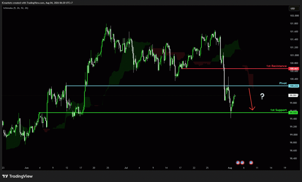 Tuesday 4th August 2026: Technical Outlook and Review