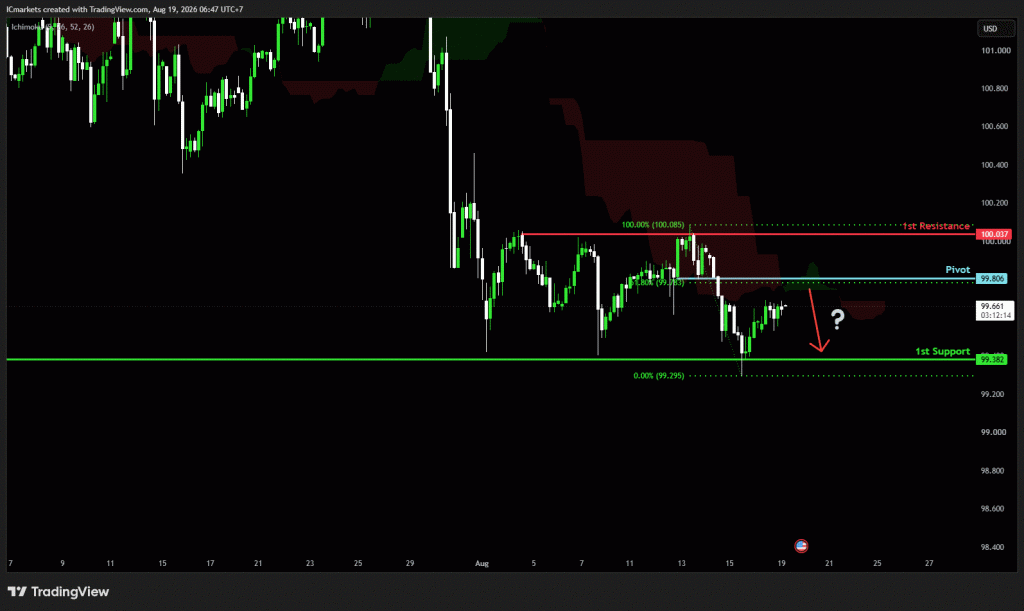 Wednesday 19th August 2026: Technical Outlook and Review