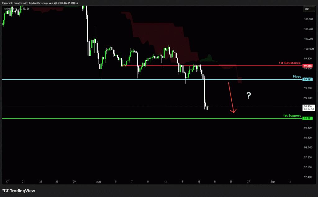 Thursday 20th August 2026: Technical Outlook and Review