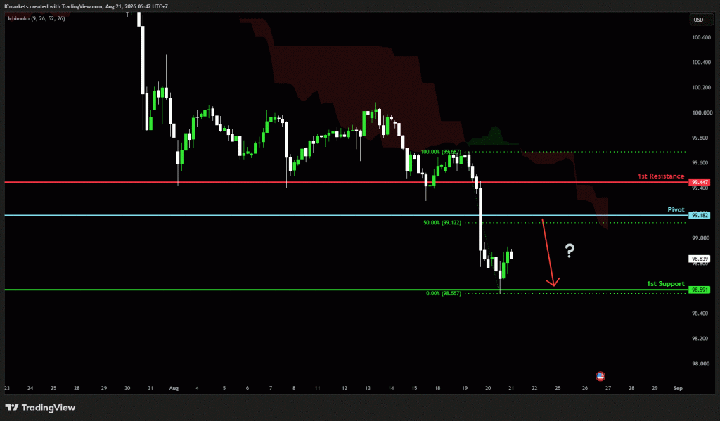 Friday 21st August 2026: Technical Outlook and Review