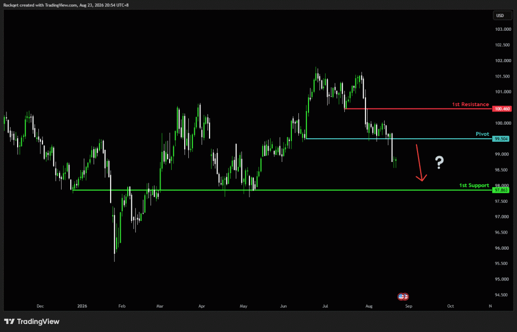 Monday 24th August 2026: Technical Outlook and Review