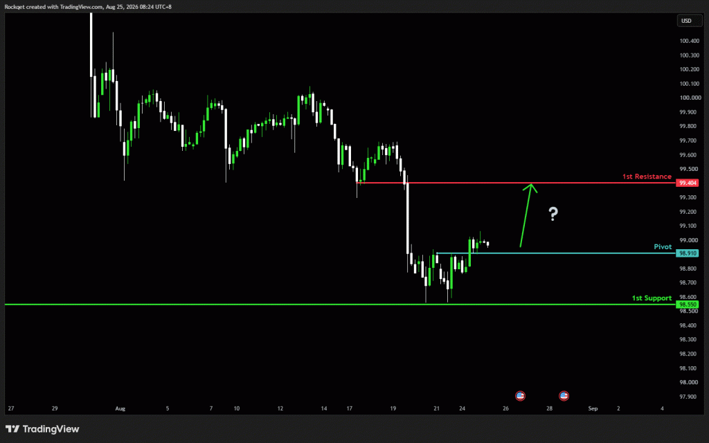 Tuesday 25th August 2026: Technical Outlook and Review