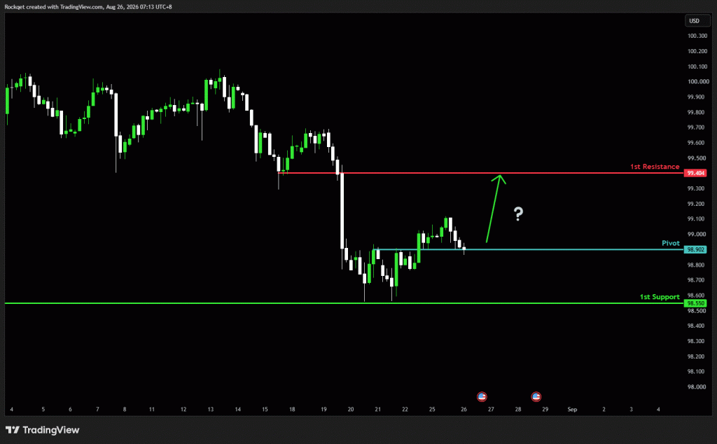 Wednesday 26th August 2026: Technical Outlook and Review