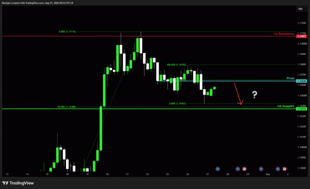 Thursday 27th August 2026: Technical Outlook and Review