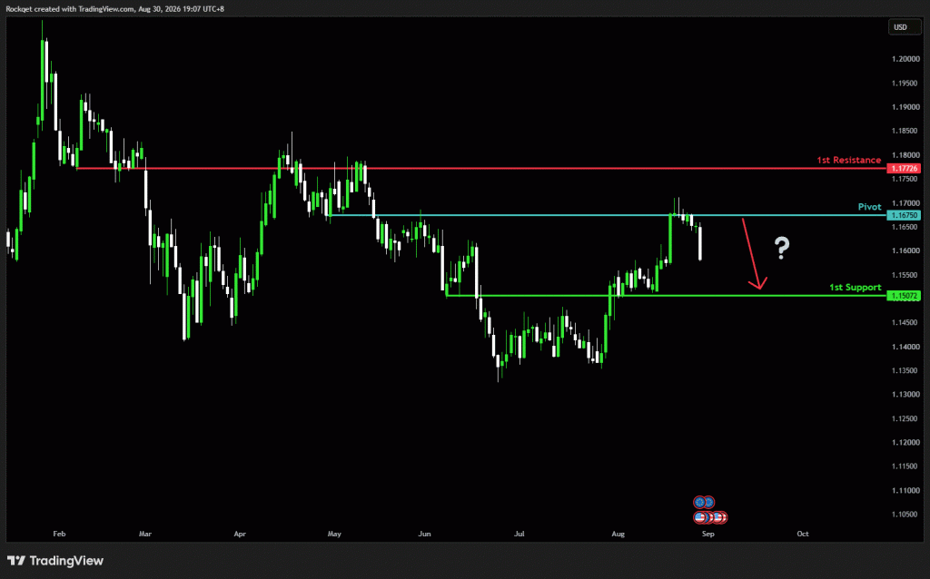 Monday 31st August 2026: Technical Outlook and Review