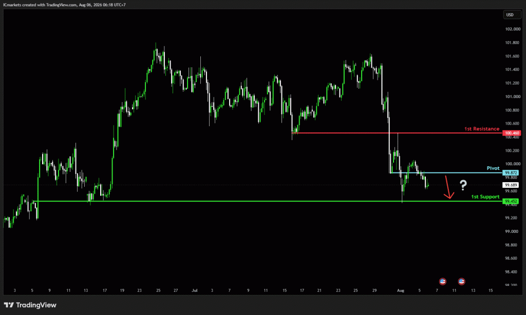 Thursday 6th August 2026: Technical Outlook and Review