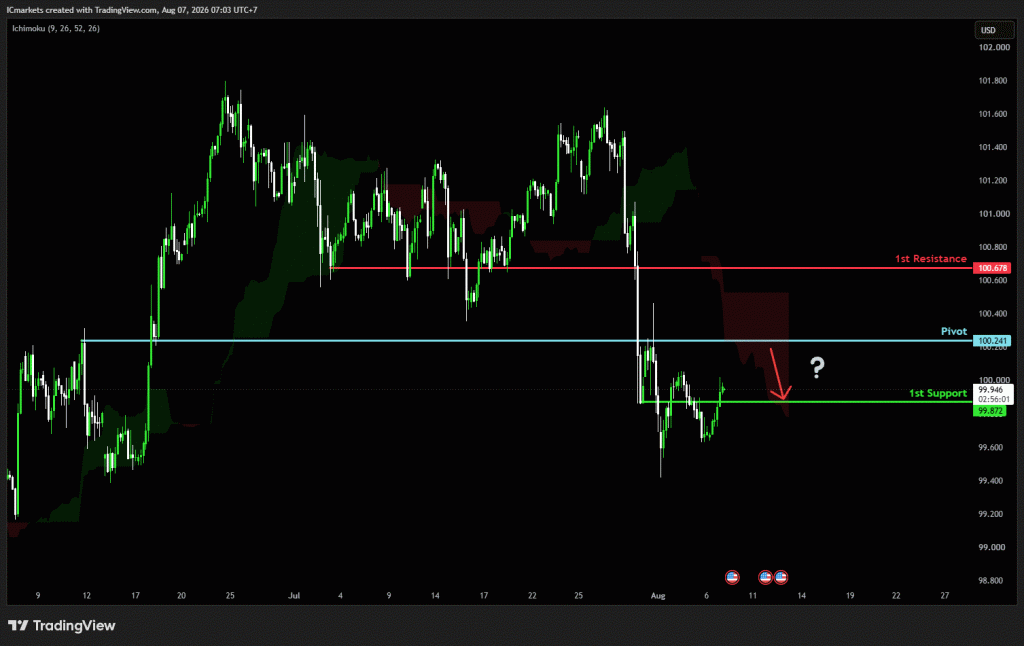 Friday 7th August 2026: Technical Outlook and Review