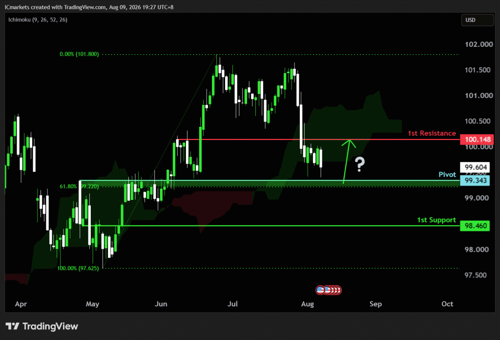 Monday 10th August 2026: Technical Outlook and Review