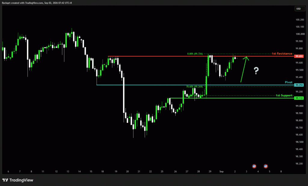 Wednesday 2nd Sept 2026: Technical Outlook and Review