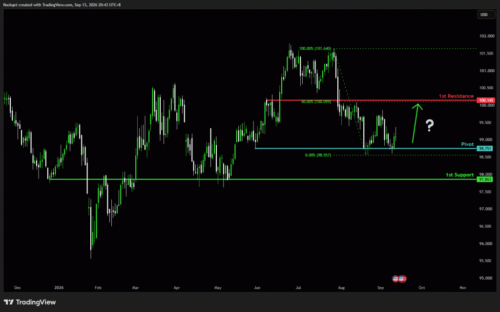 Monday 14th September 2026: Technical Outlook and Review