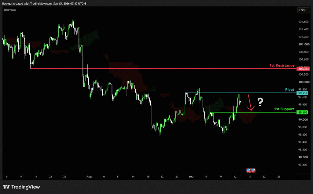 Tuesday 15th Sept 2026: Technical Outlook and Review