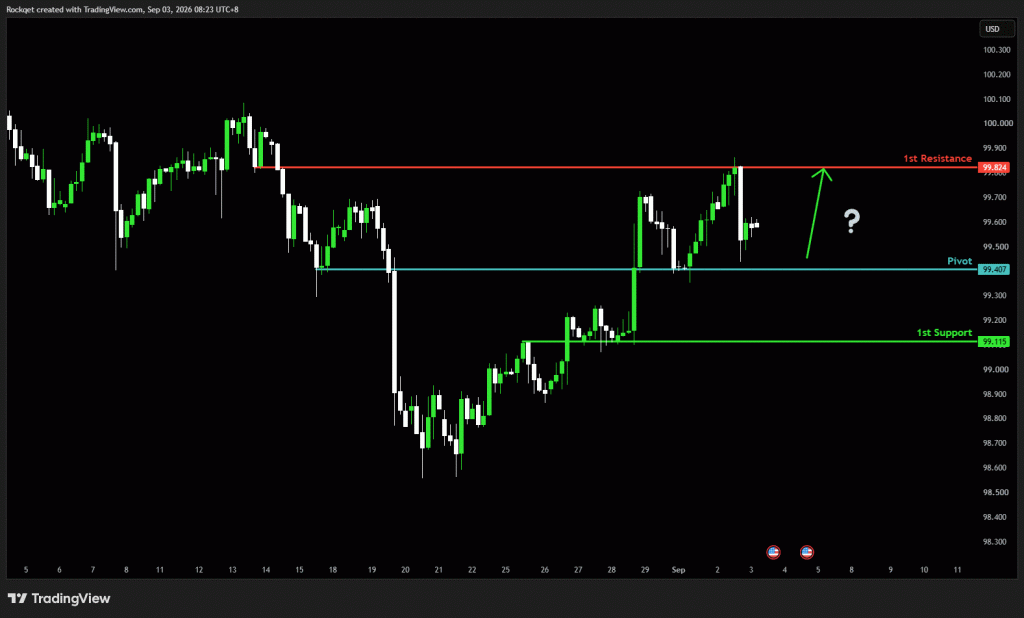 Thursday 3rd Sept 2026: Technical Outlook and Review