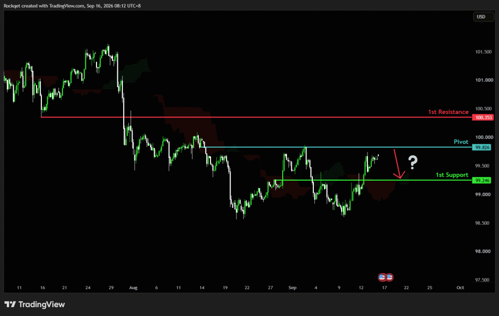 Wednesday 16th Sept 2026: Technical Outlook and Review