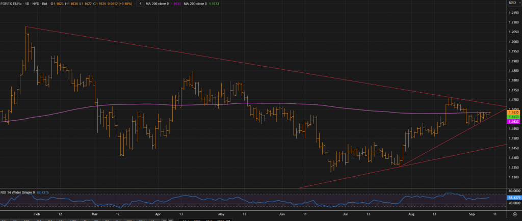 Trade EURUSD on the European Central Bank Interest Rate Decision