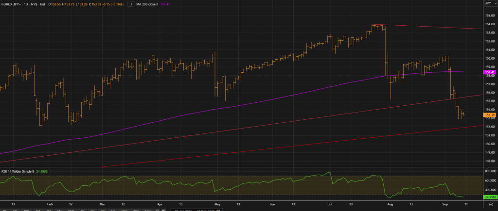 Trade USDJPY on the US CPI Data