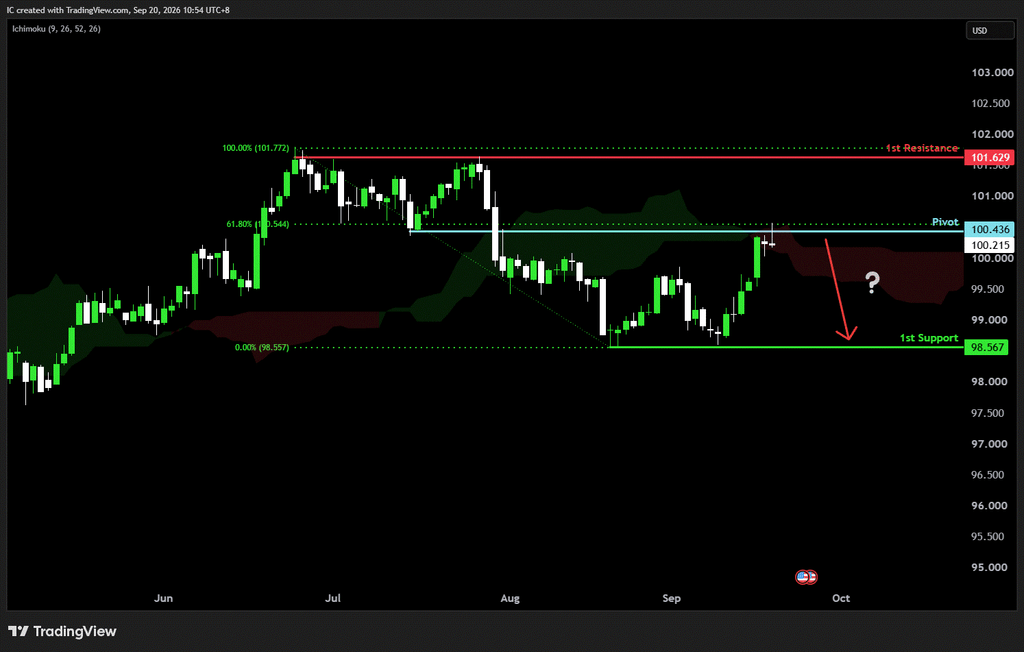 Monday 21st September 2026: Technical Outlook and Review