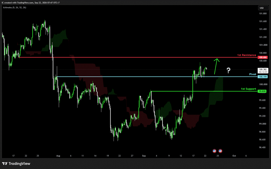 Tuesday 22nd Sept 2026: Technical Outlook and Review